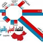 الاقتصاد-الصيني-ينافس-الاقتصاد-الأميركي