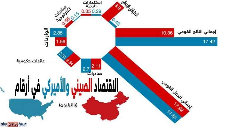 الاقتصاد-الصيني-ينافس-الاقتصاد-الأميركي