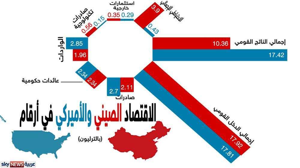 الاقتصاد-الصيني-ينافس-الاقتصاد-الأميركي