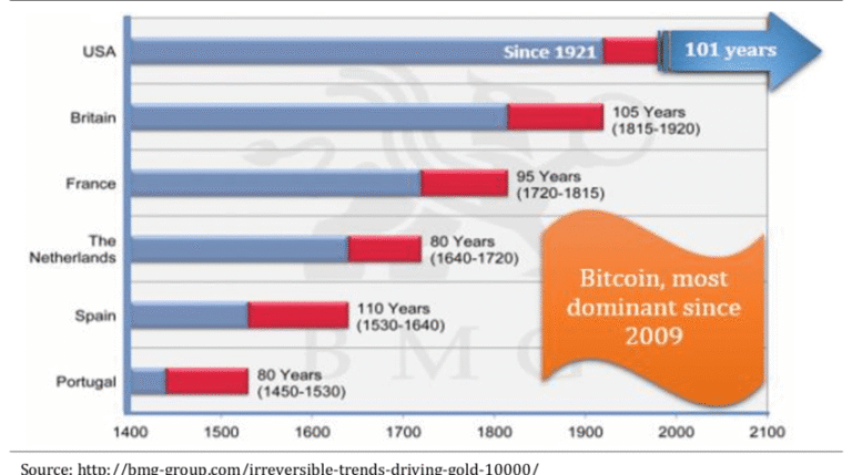Global-reserve-currencies-since-1450
